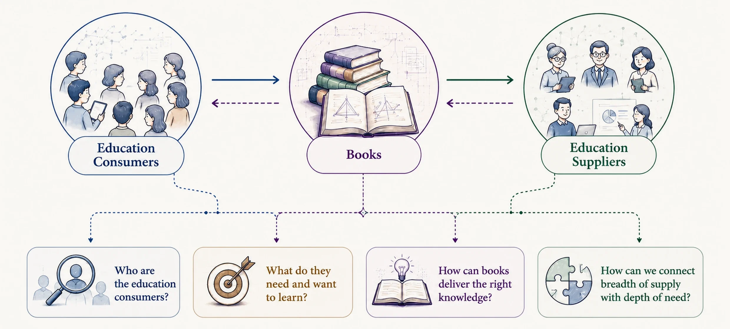 Books connect education consumers and education suppliers