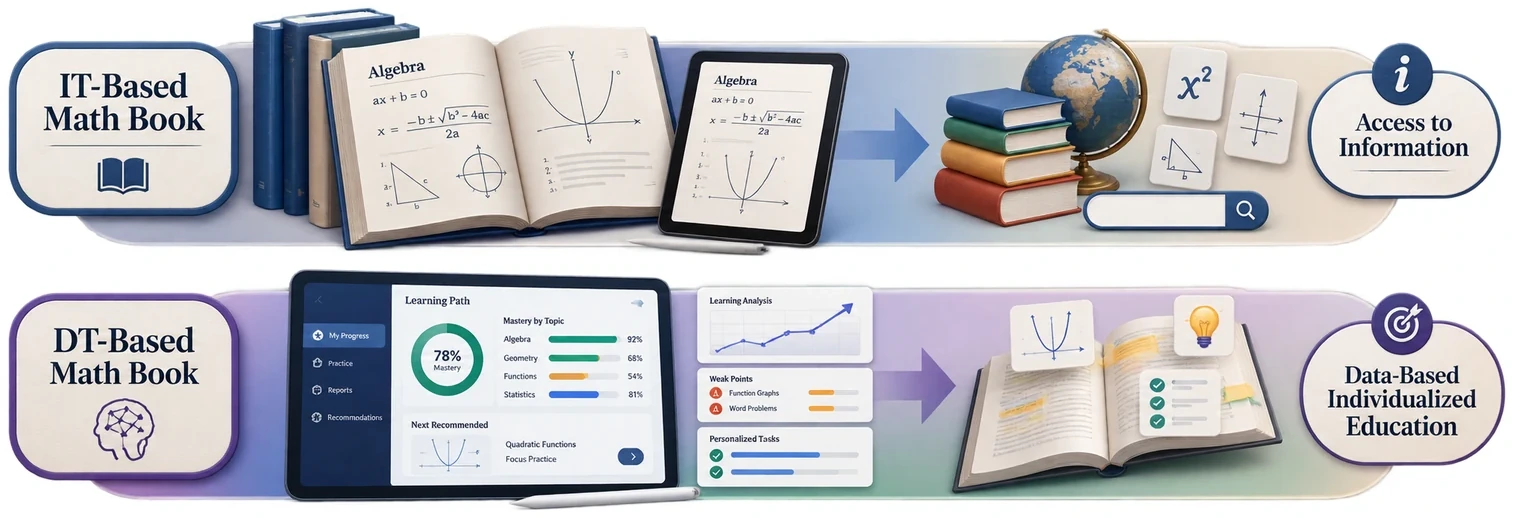 IT-Based and DT-Based math books