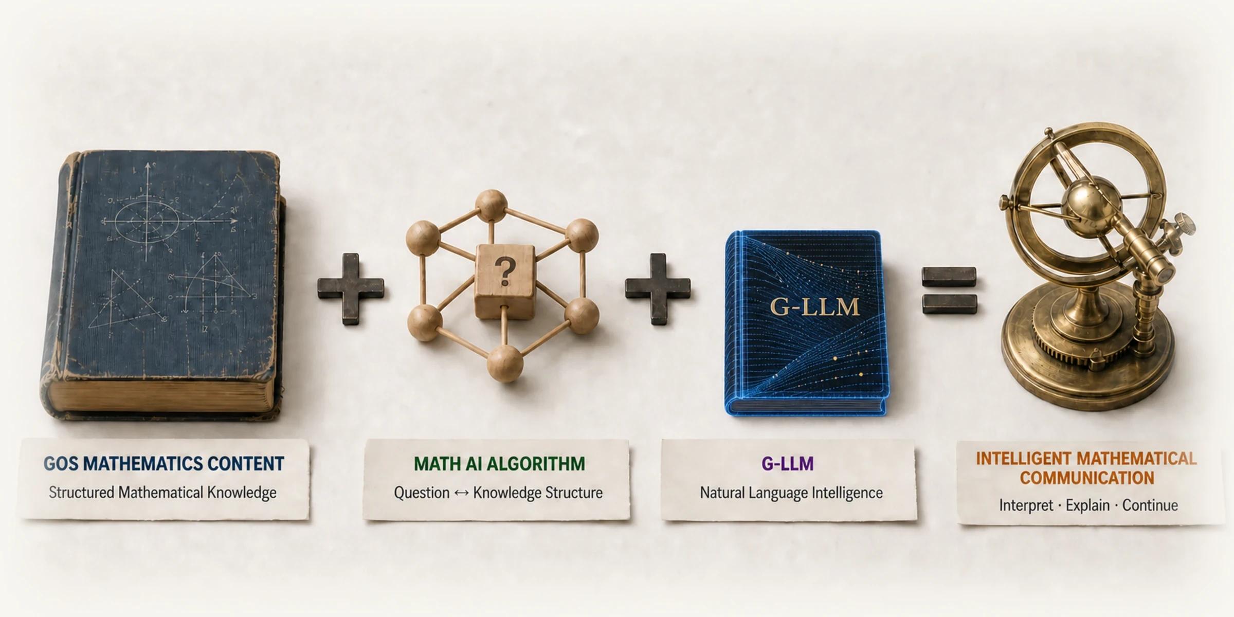 Math AI Algorithm plus G-LLM plus Educational Content plus Interaction equals Natural Educational Interaction