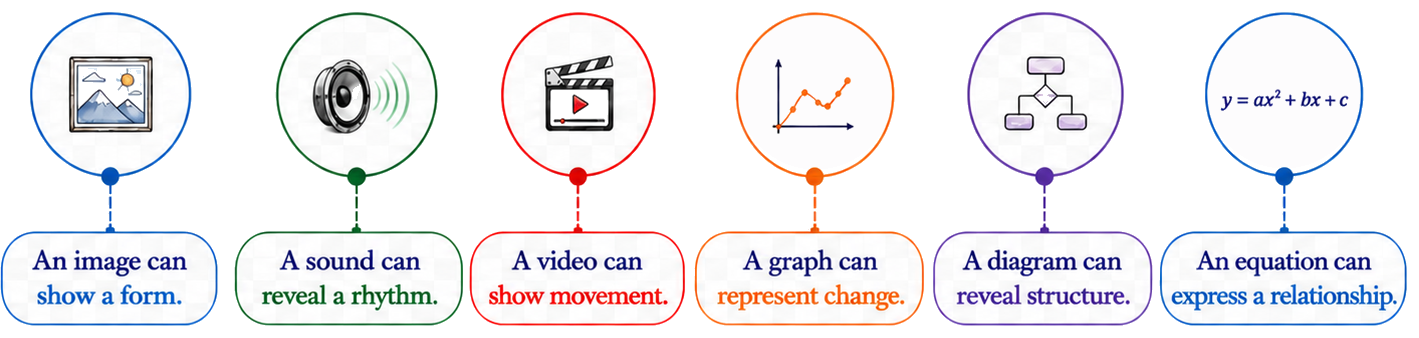 Questions asked through image, sound, video, graph and text