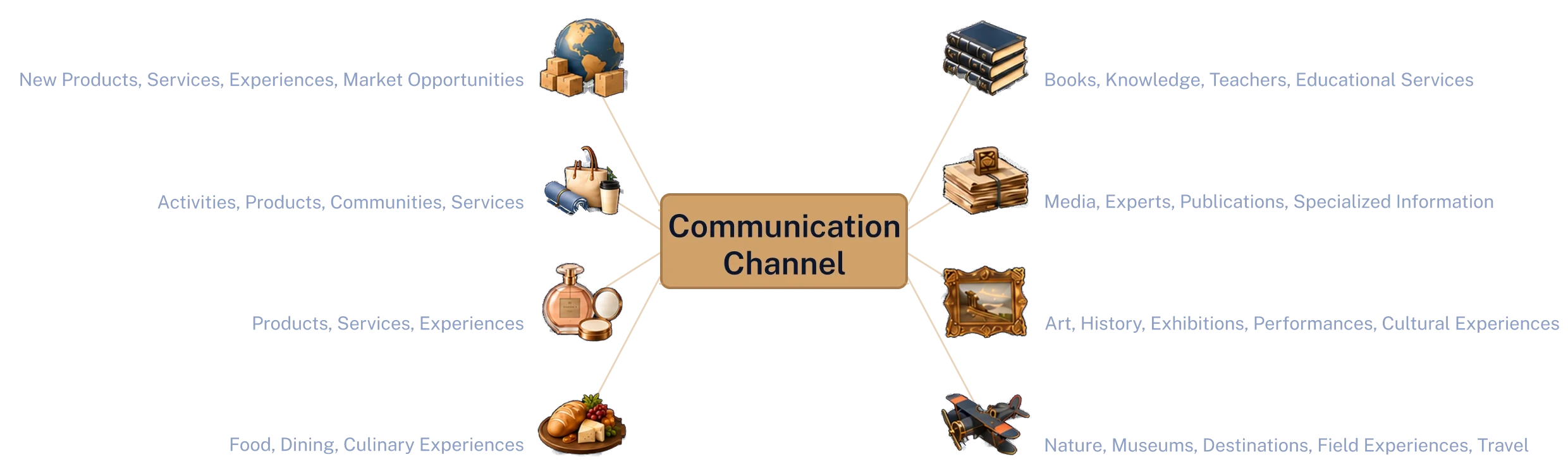 One Communication Channel opening into eight markets