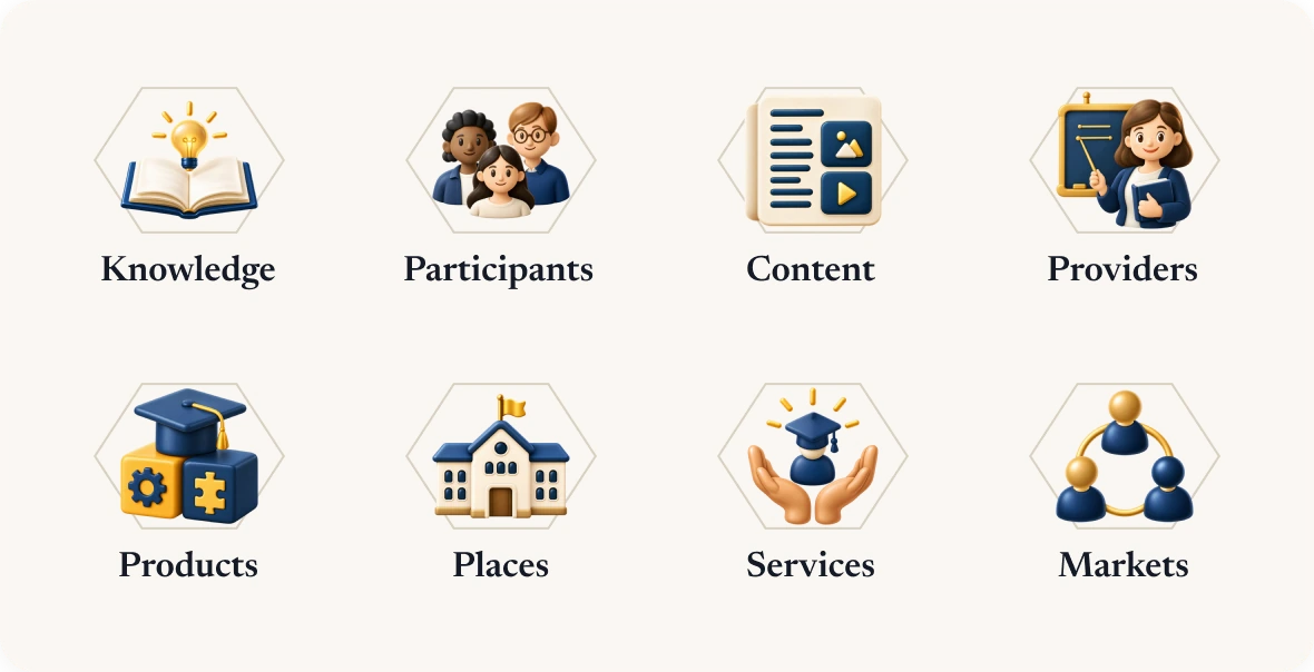 Knowledge, Participants, Content, Providers, Products, Places, Services, Markets