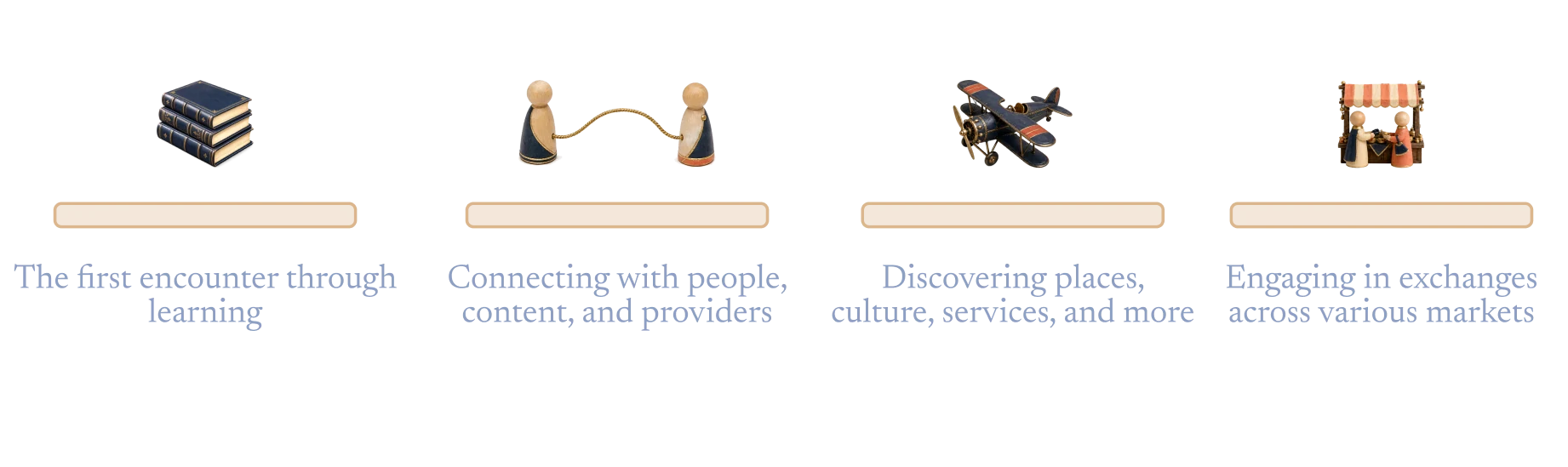 Knowledge leads to Connection, Experience, and Market