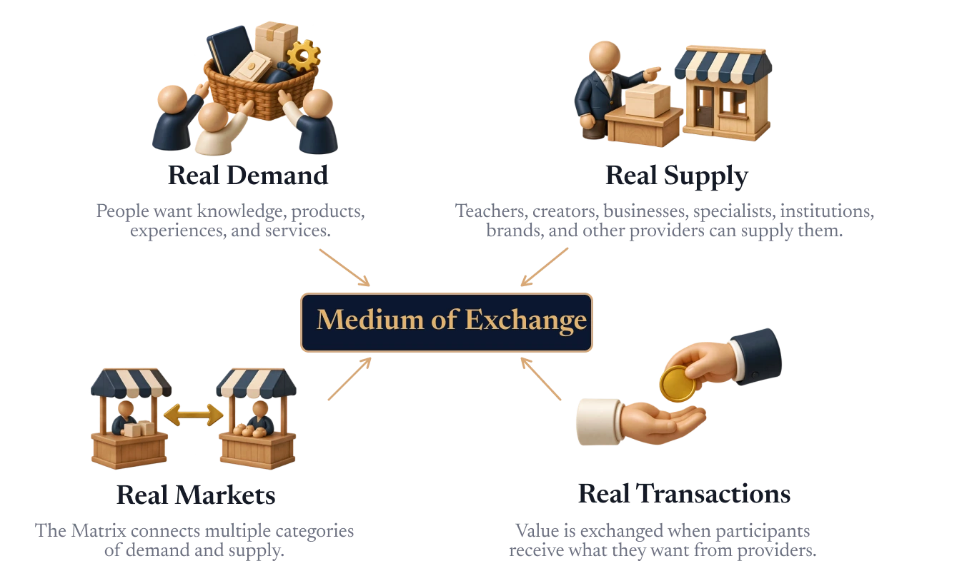 Real demand, real supply, real markets, and real transactions make a medium of exchange